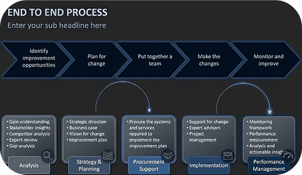 End-to-End Process Automation